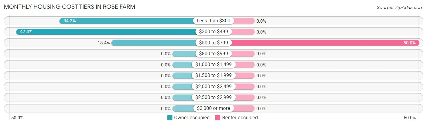 Monthly Housing Cost Tiers in Rose Farm