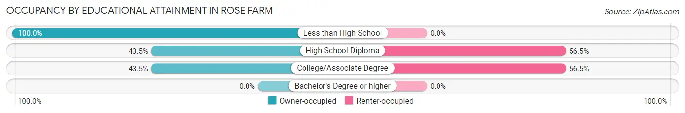 Occupancy by Educational Attainment in Rose Farm