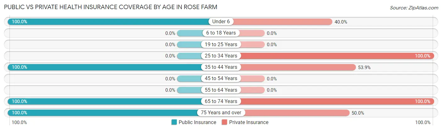 Public vs Private Health Insurance Coverage by Age in Rose Farm