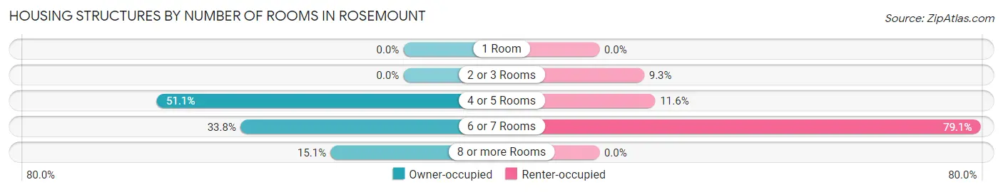 Housing Structures by Number of Rooms in Rosemount