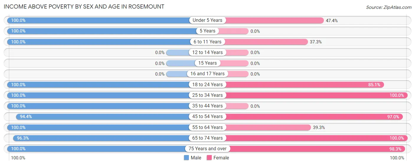 Income Above Poverty by Sex and Age in Rosemount