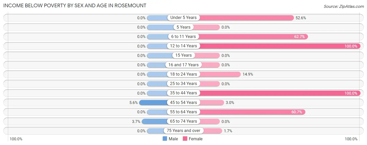 Income Below Poverty by Sex and Age in Rosemount