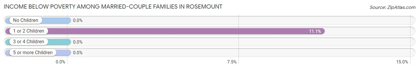 Income Below Poverty Among Married-Couple Families in Rosemount