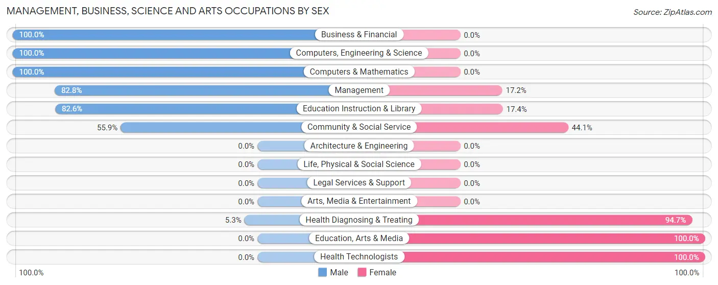 Management, Business, Science and Arts Occupations by Sex in Rosemount