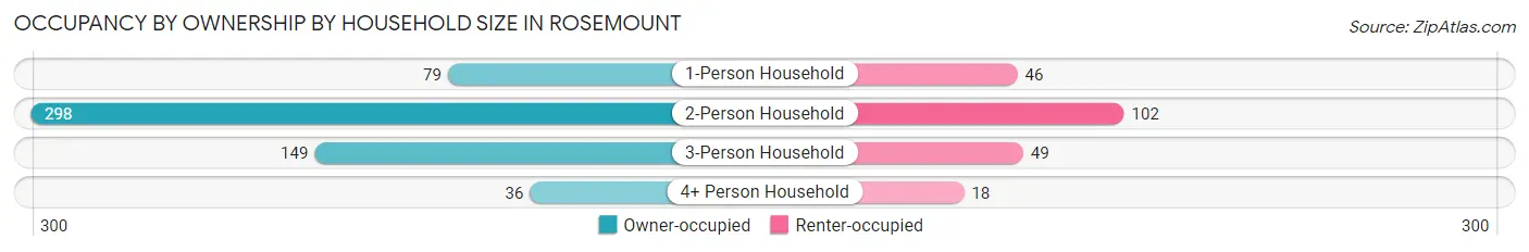 Occupancy by Ownership by Household Size in Rosemount