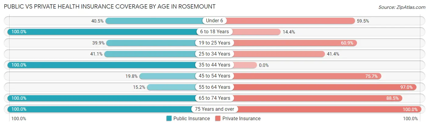 Public vs Private Health Insurance Coverage by Age in Rosemount