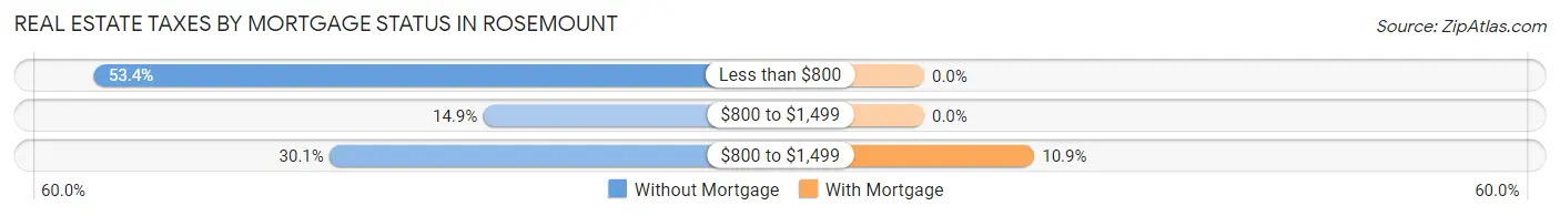 Real Estate Taxes by Mortgage Status in Rosemount