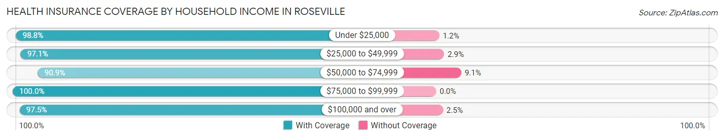 Health Insurance Coverage by Household Income in Roseville
