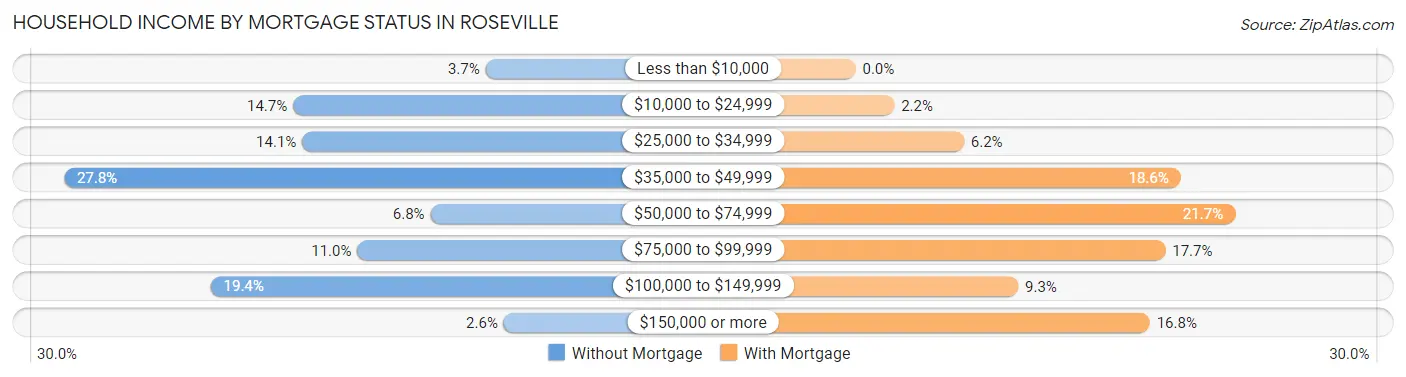 Household Income by Mortgage Status in Roseville