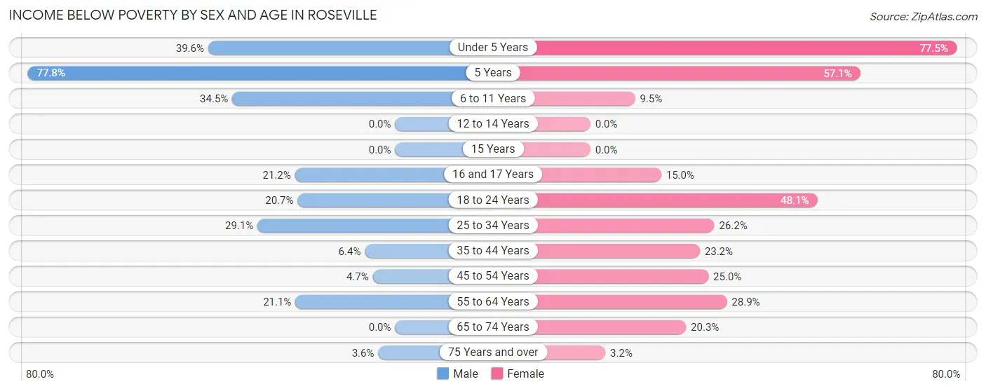 Income Below Poverty by Sex and Age in Roseville