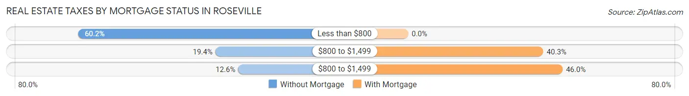 Real Estate Taxes by Mortgage Status in Roseville