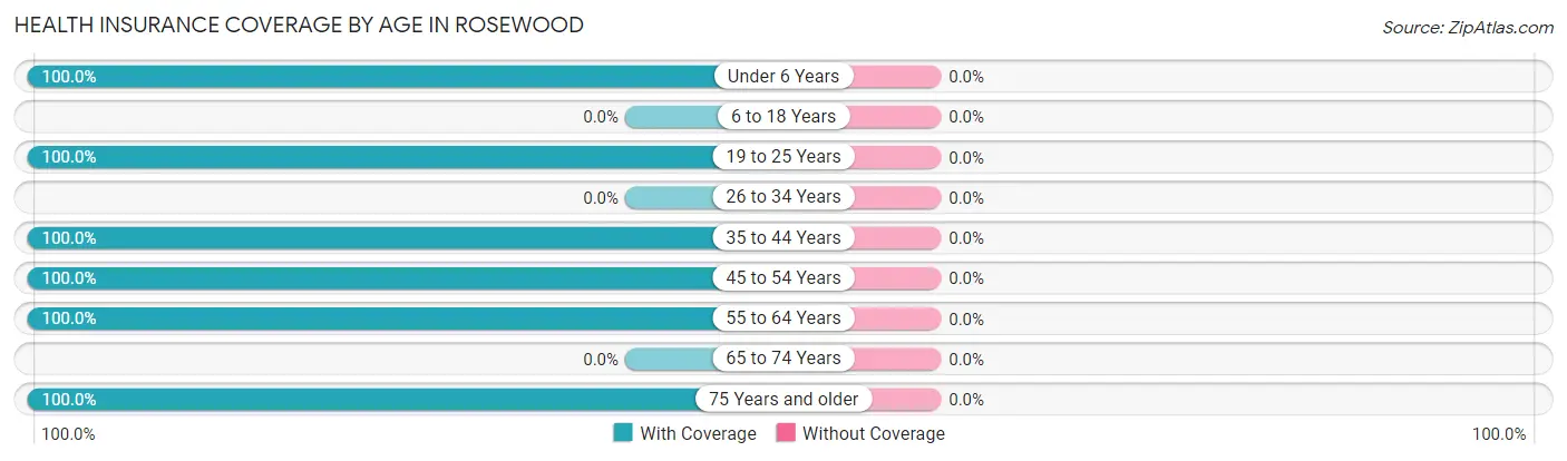Health Insurance Coverage by Age in Rosewood