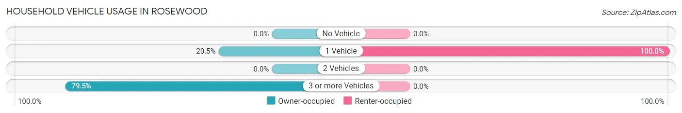 Household Vehicle Usage in Rosewood