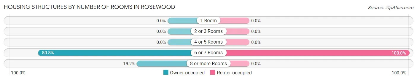 Housing Structures by Number of Rooms in Rosewood