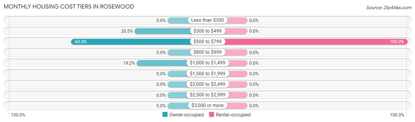 Monthly Housing Cost Tiers in Rosewood