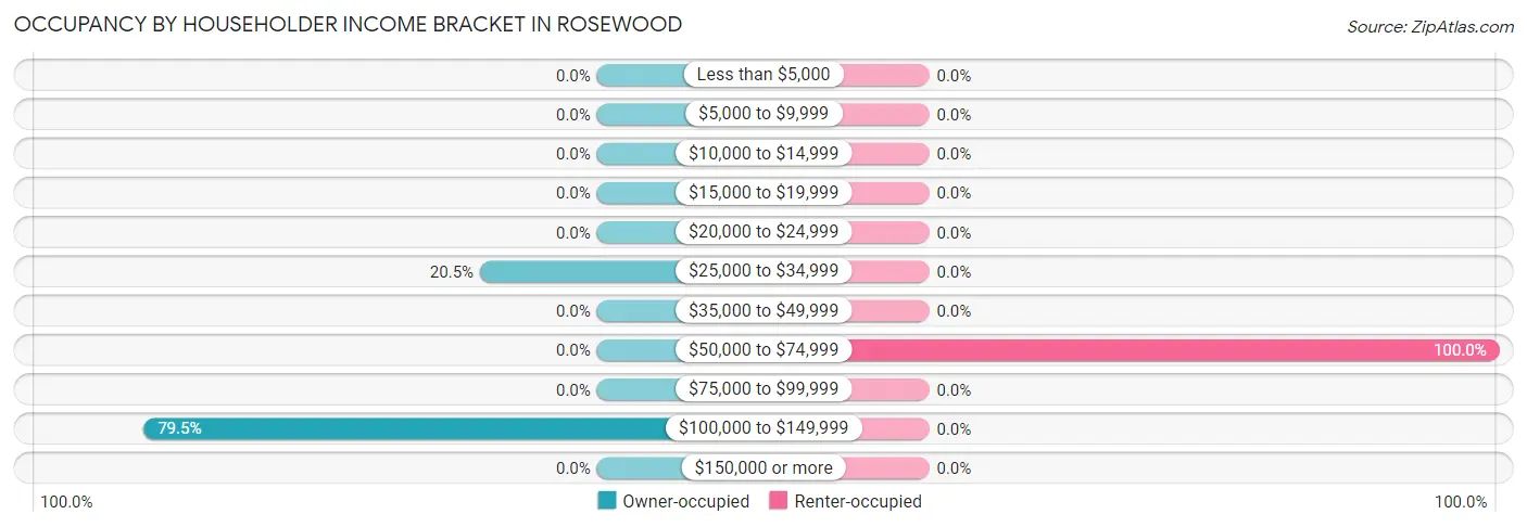 Occupancy by Householder Income Bracket in Rosewood