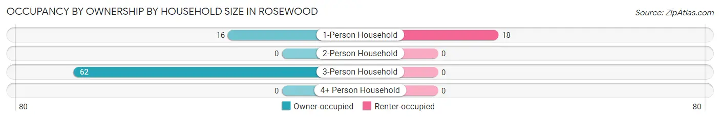 Occupancy by Ownership by Household Size in Rosewood