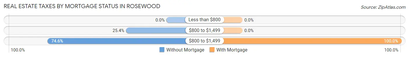 Real Estate Taxes by Mortgage Status in Rosewood