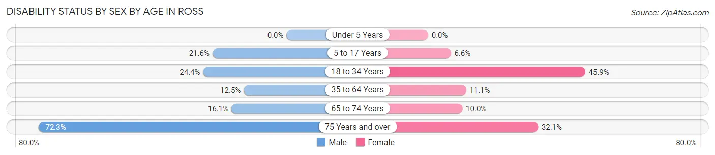 Disability Status by Sex by Age in Ross
