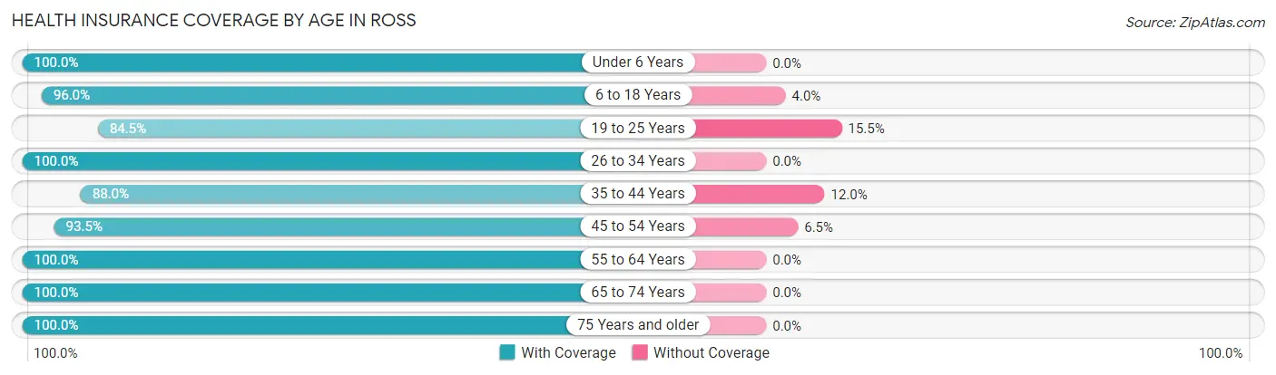 Health Insurance Coverage by Age in Ross