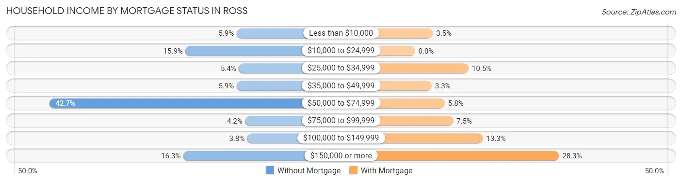 Household Income by Mortgage Status in Ross