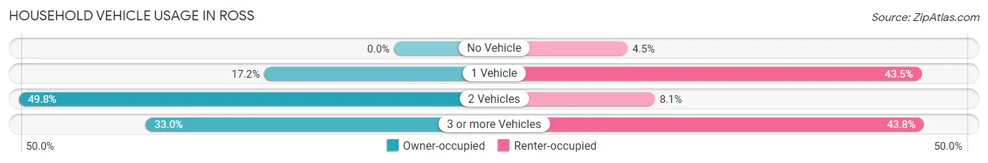 Household Vehicle Usage in Ross