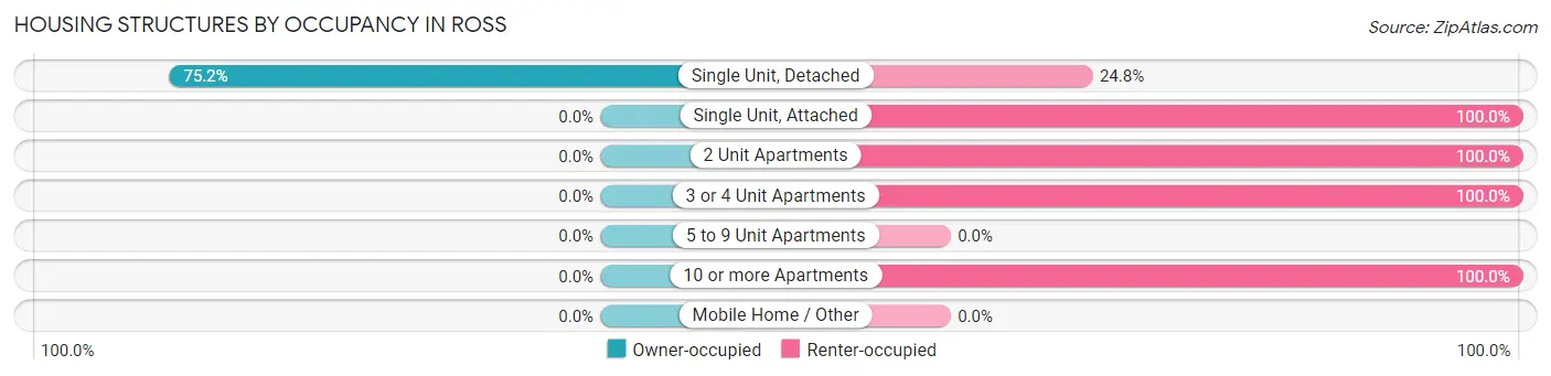 Housing Structures by Occupancy in Ross