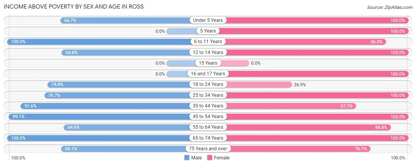Income Above Poverty by Sex and Age in Ross