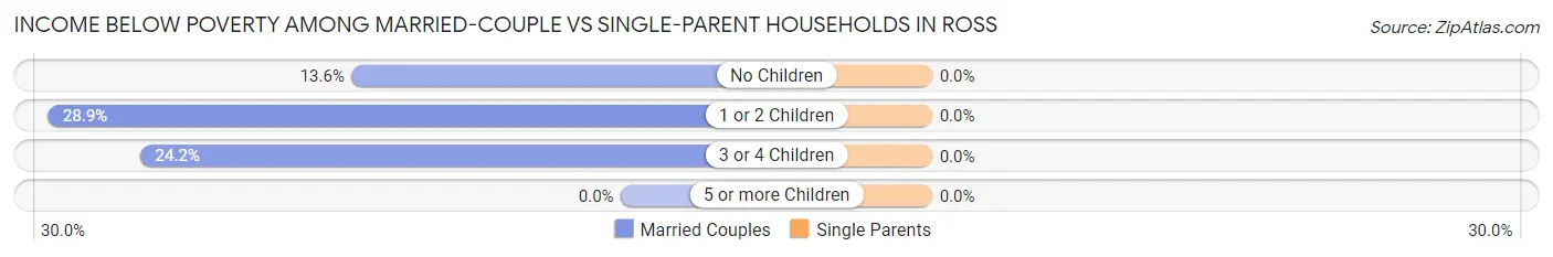 Income Below Poverty Among Married-Couple vs Single-Parent Households in Ross