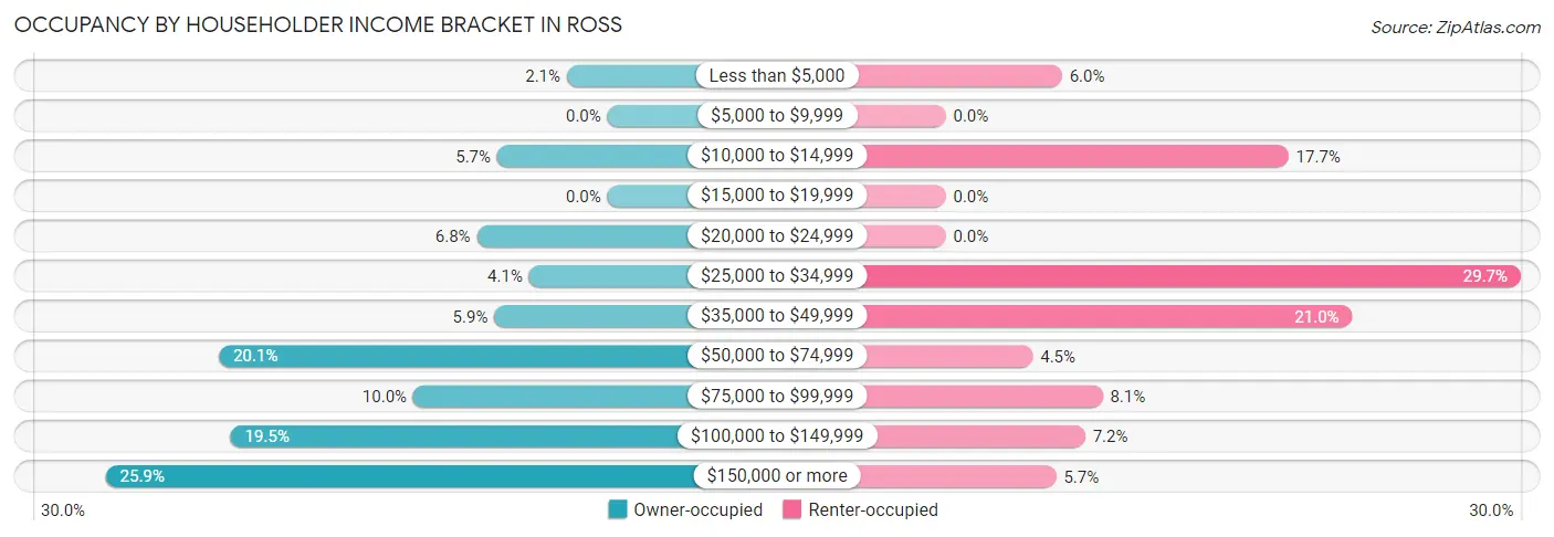 Occupancy by Householder Income Bracket in Ross
