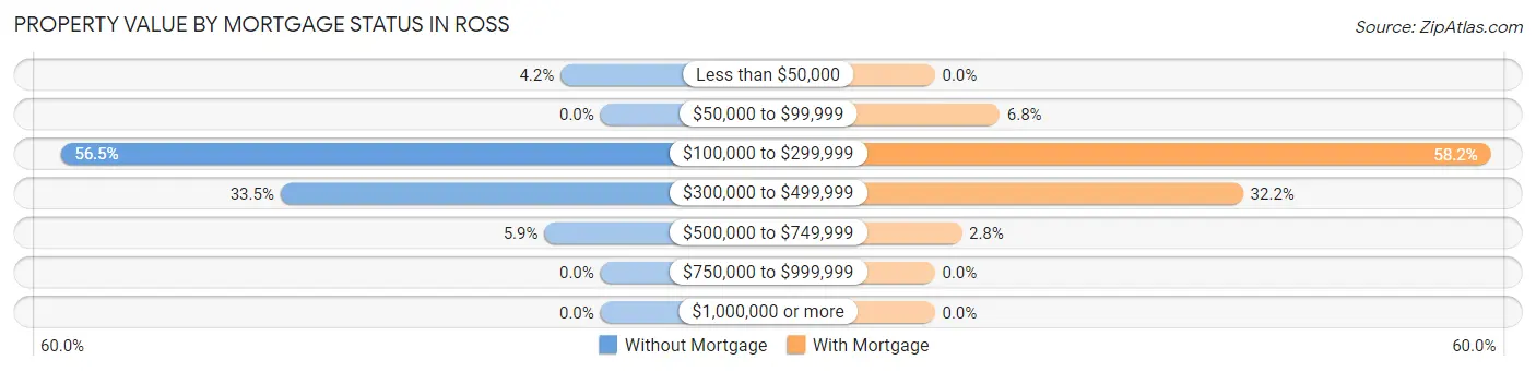 Property Value by Mortgage Status in Ross
