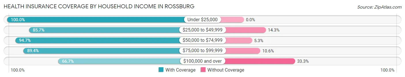 Health Insurance Coverage by Household Income in Rossburg