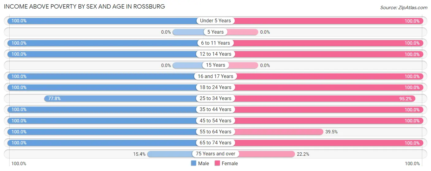 Income Above Poverty by Sex and Age in Rossburg