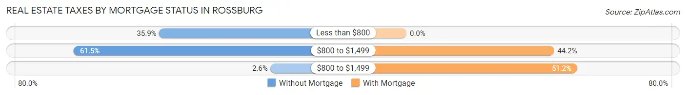 Real Estate Taxes by Mortgage Status in Rossburg