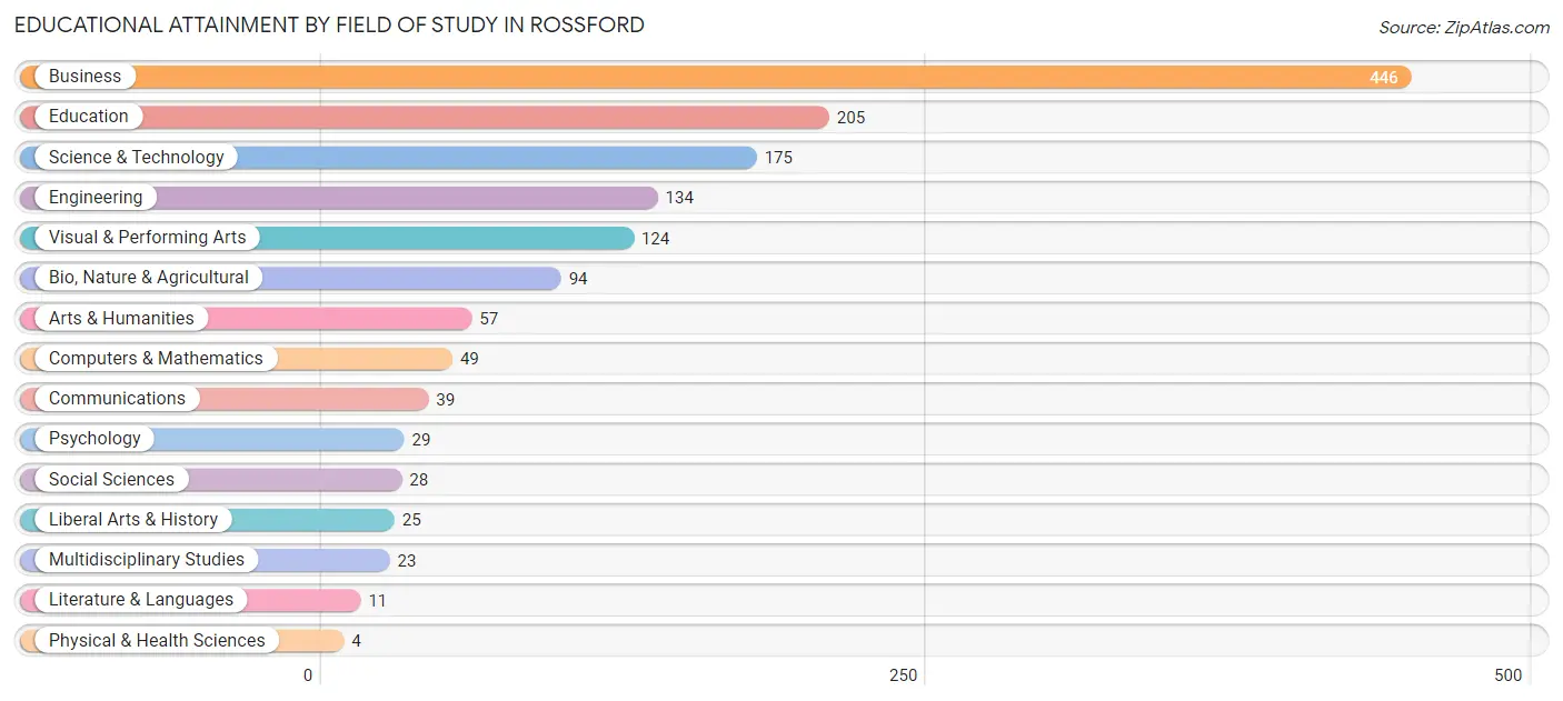 Educational Attainment by Field of Study in Rossford