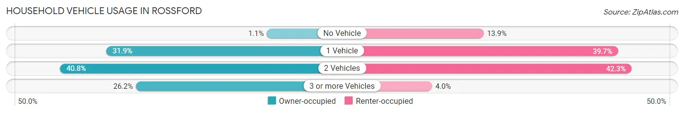 Household Vehicle Usage in Rossford