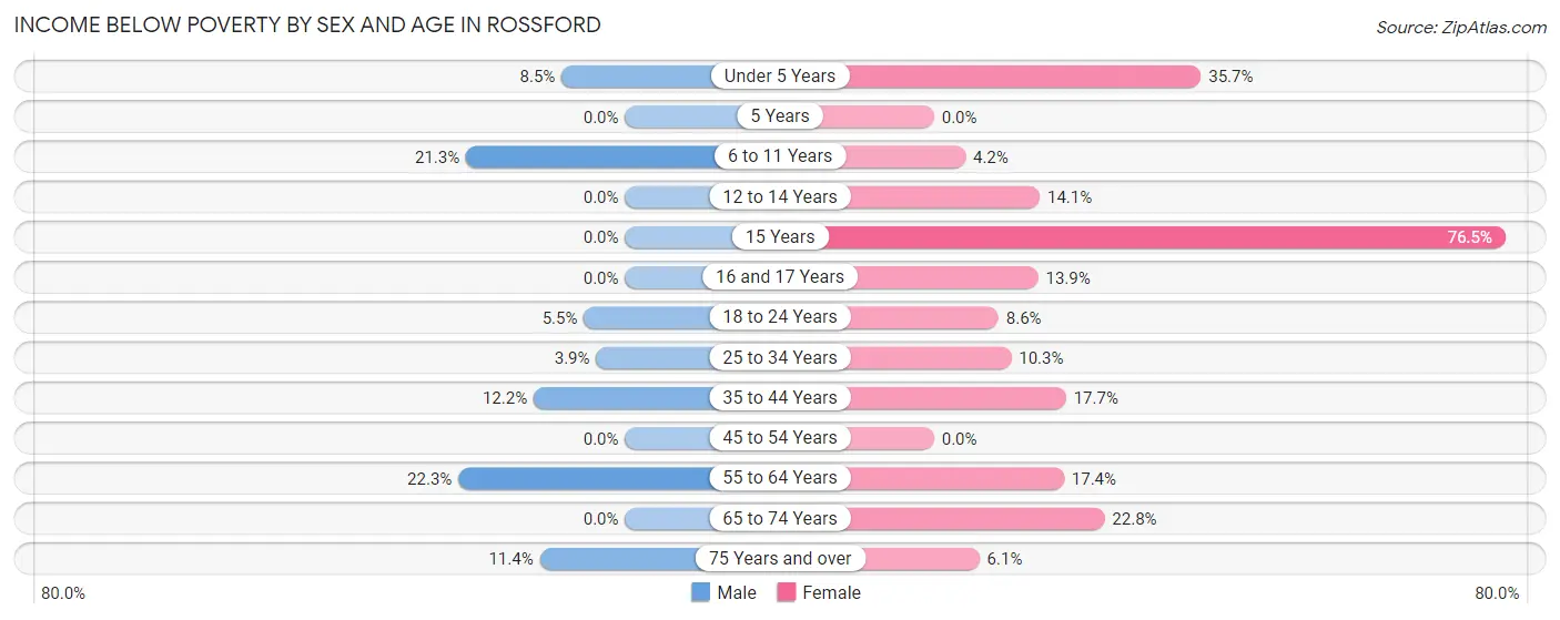 Income Below Poverty by Sex and Age in Rossford