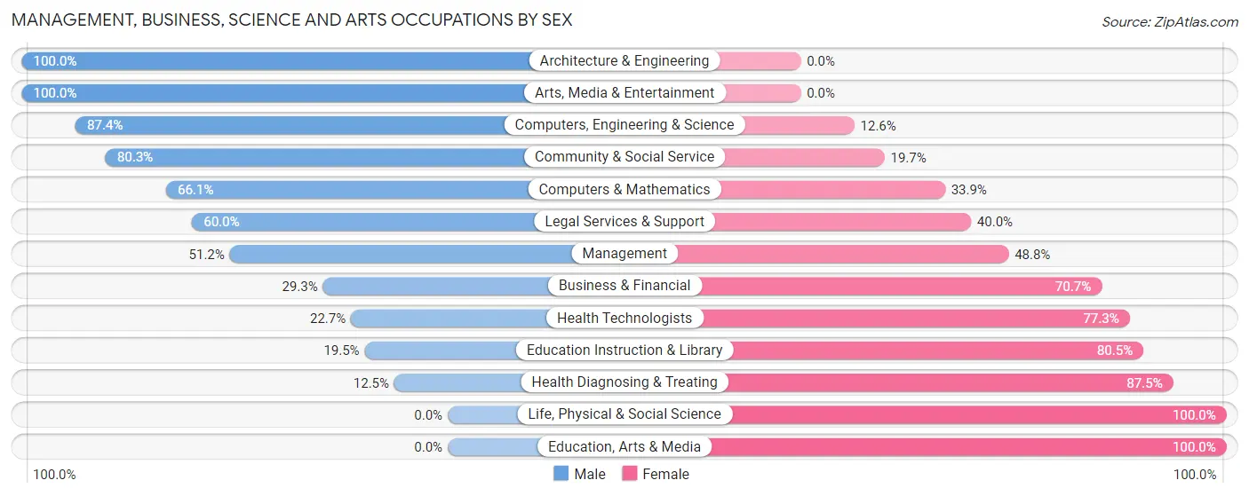 Management, Business, Science and Arts Occupations by Sex in Rossford