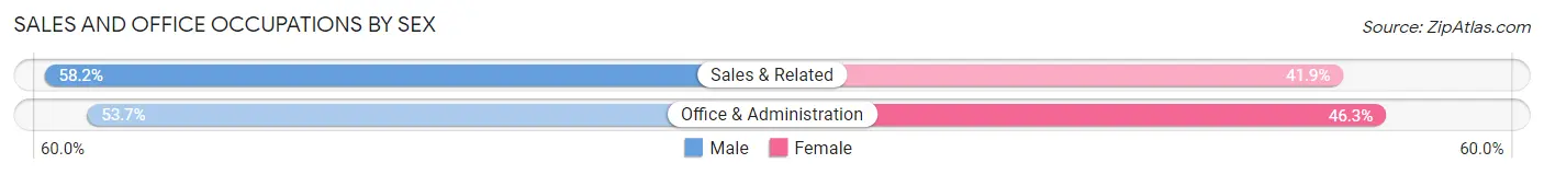 Sales and Office Occupations by Sex in Rossford