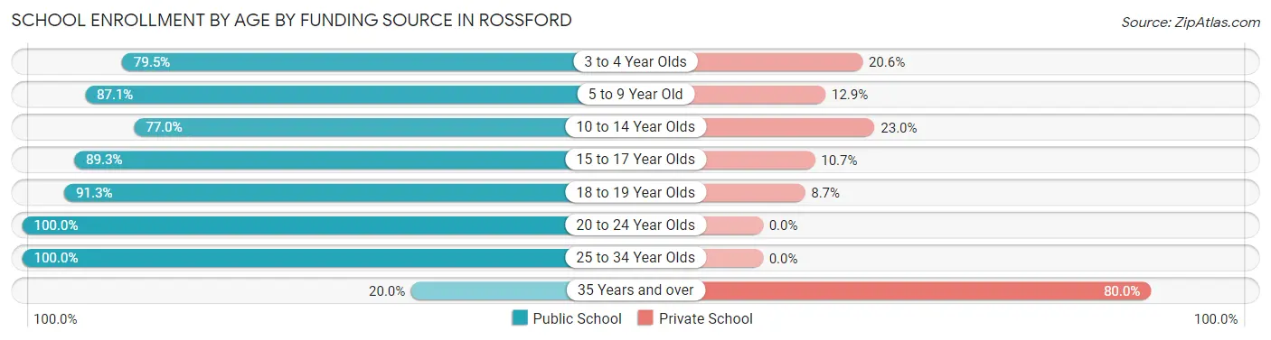School Enrollment by Age by Funding Source in Rossford