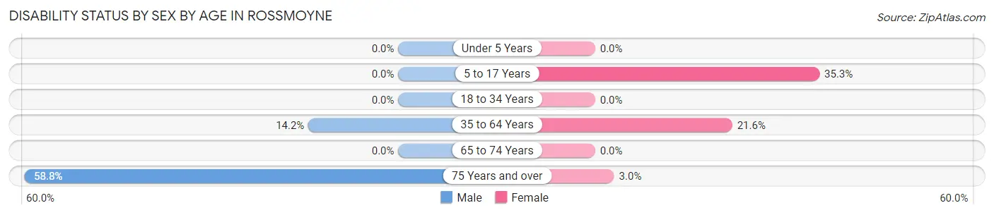 Disability Status by Sex by Age in Rossmoyne