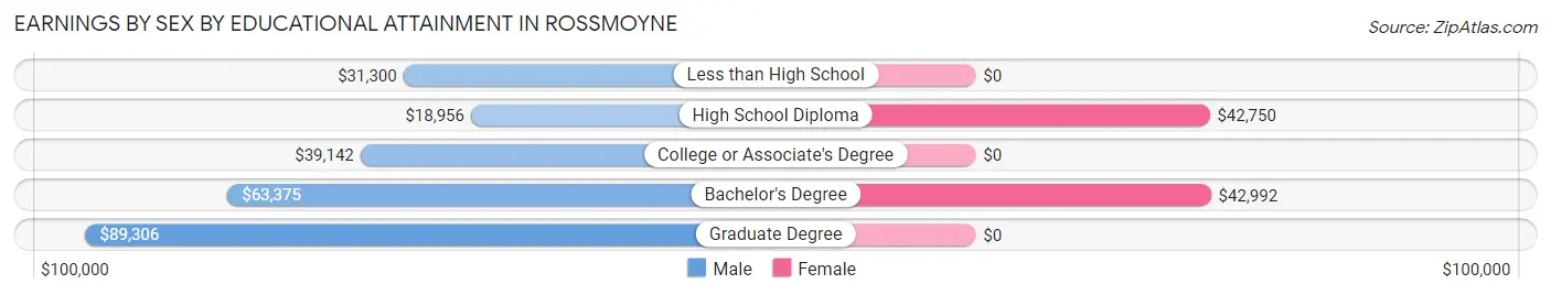 Earnings by Sex by Educational Attainment in Rossmoyne