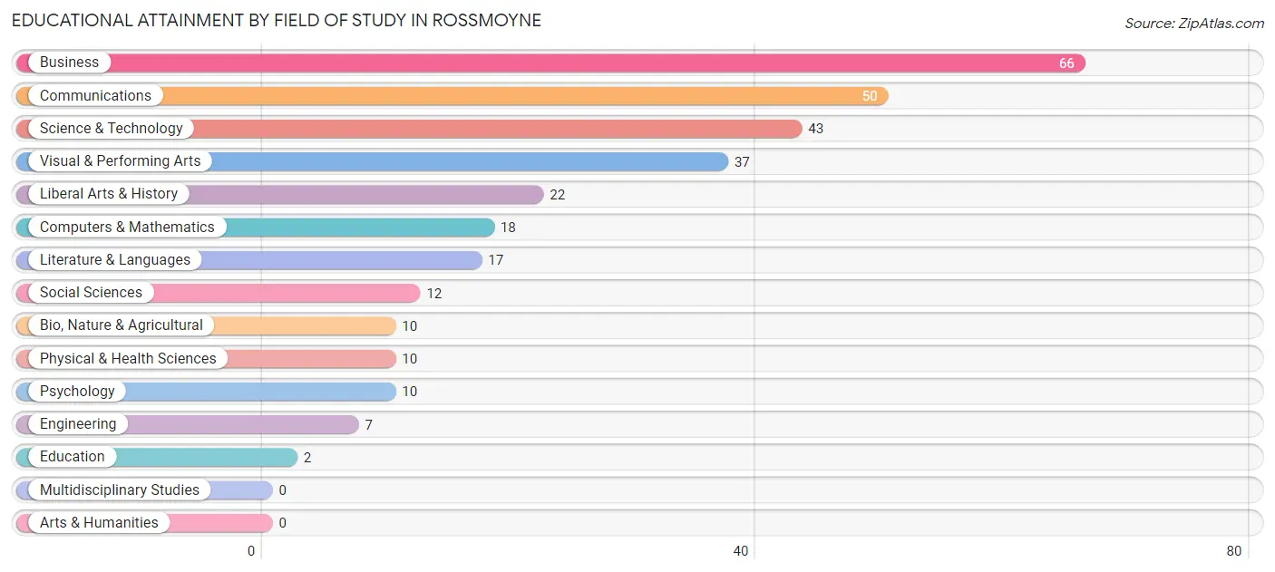 Educational Attainment by Field of Study in Rossmoyne
