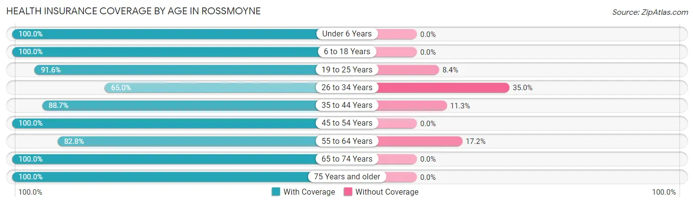 Health Insurance Coverage by Age in Rossmoyne