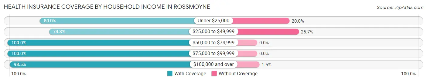 Health Insurance Coverage by Household Income in Rossmoyne