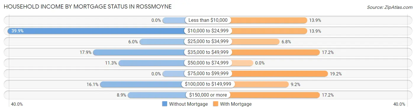 Household Income by Mortgage Status in Rossmoyne