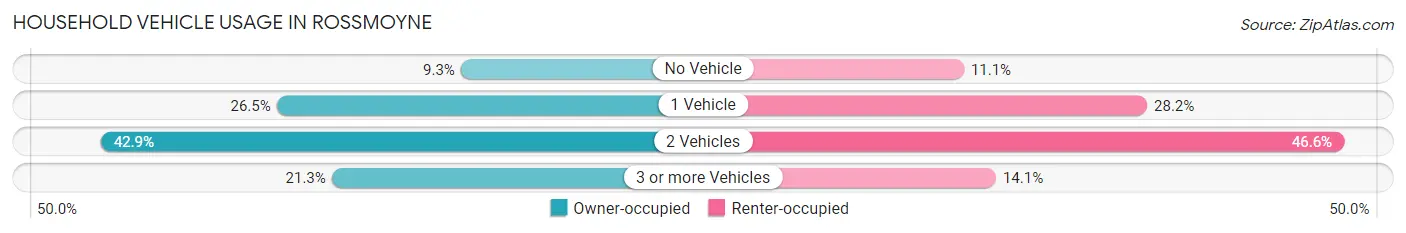Household Vehicle Usage in Rossmoyne