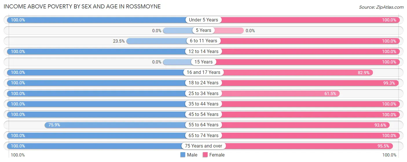 Income Above Poverty by Sex and Age in Rossmoyne