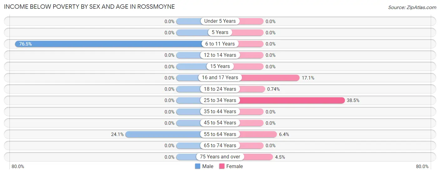 Income Below Poverty by Sex and Age in Rossmoyne