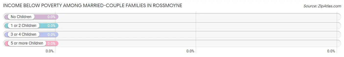 Income Below Poverty Among Married-Couple Families in Rossmoyne